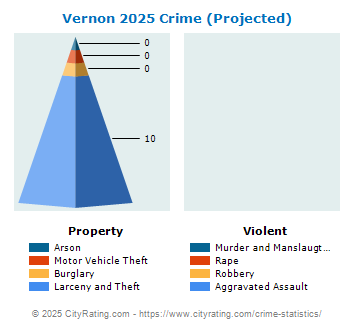 Vernon Village Crime 2025