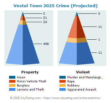 Vestal Town Crime 2025