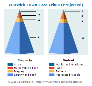 Warwick Town Crime 2025