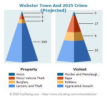 Webster Town And Village Crime 2025