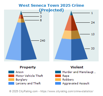 West Seneca Town Crime 2025