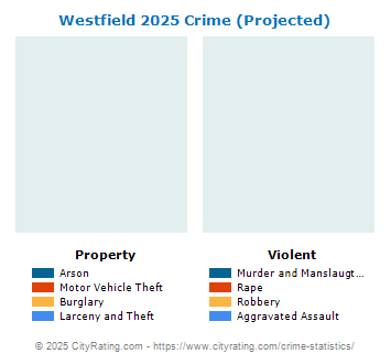 Westfield Village Crime 2025