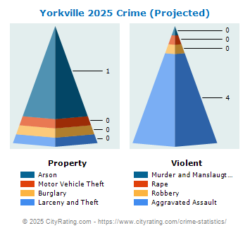 Yorkville Village Crime 2025