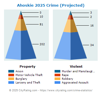 Ahoskie Crime 2025