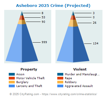 Asheboro Crime 2025