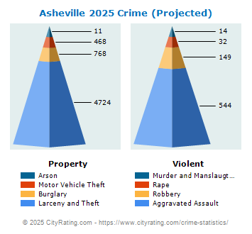 Asheville Crime 2025