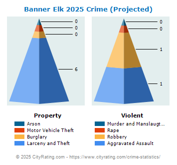 Banner Elk Crime 2025