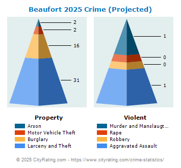 Beaufort Crime 2025