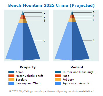 Beech Mountain Crime 2025