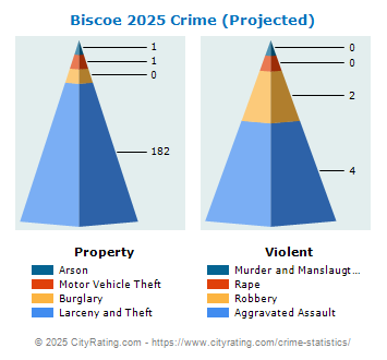 Biscoe Crime 2025