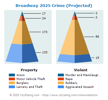 Broadway Crime 2025