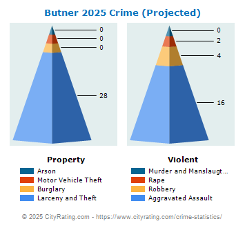 Butner Crime 2025