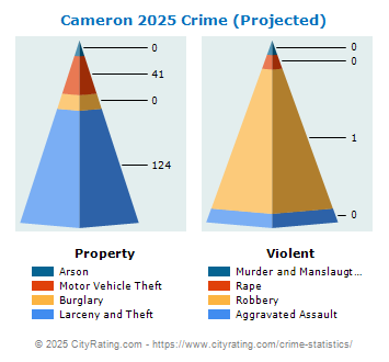 Cameron Crime 2025