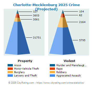 Charlotte-Mecklenburg Crime 2025