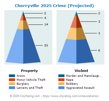 Cherryville Crime 2025