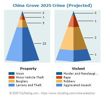 China Grove Crime 2025