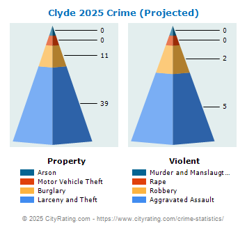 Clyde Crime 2025