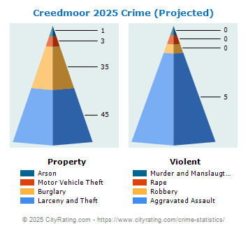 Creedmoor Crime 2025