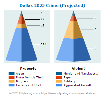 Dallas Crime 2025