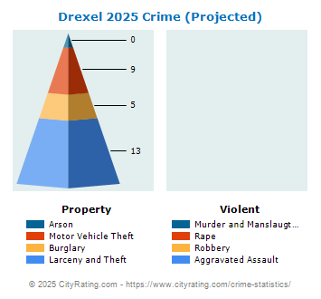 Drexel Crime 2025