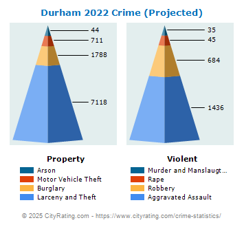 Durham Crime Statistics: North Carolina (NC) - CityRating.com