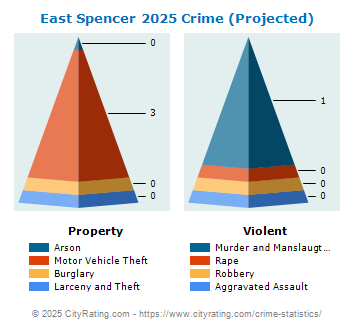 East Spencer Crime 2025