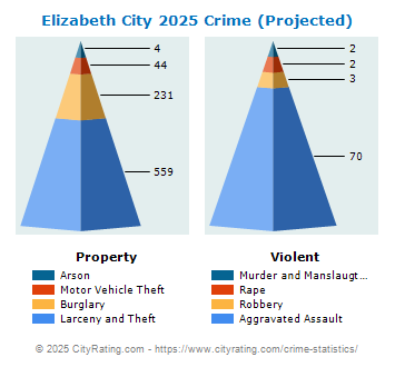 Elizabeth City Crime 2025