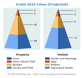 Erwin Crime 2025