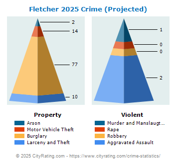 Fletcher Crime 2025