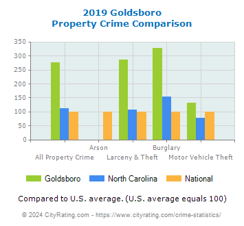Goldsboro Property Crime vs. State and National Comparison