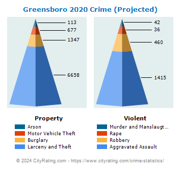 Greensboro Crime 2020 