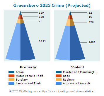 Greensboro Crime 2025