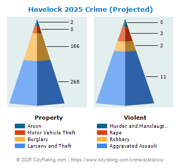 Havelock Crime 2025