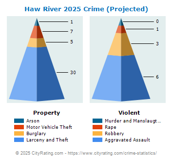 Haw River Crime 2025