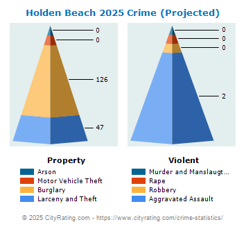 Holden Beach Crime 2025