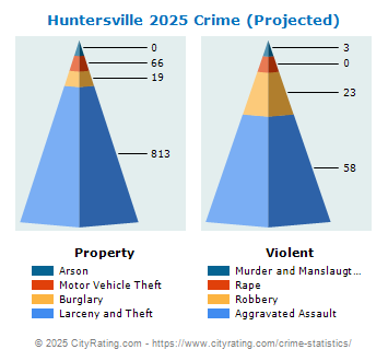 Huntersville Crime 2025