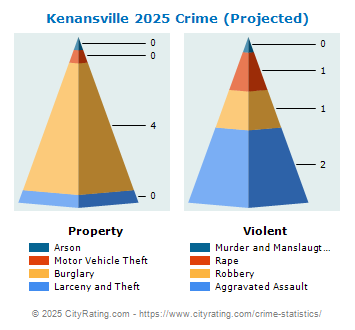 Kenansville Crime 2025