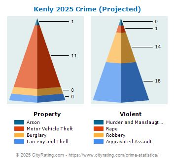 Kenly Crime 2025