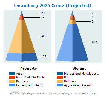 Laurinburg Crime 2025