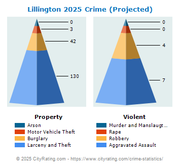 Lillington Crime 2025