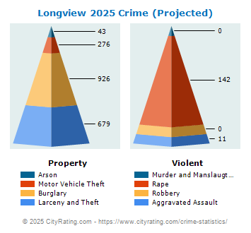 Longview Crime 2025