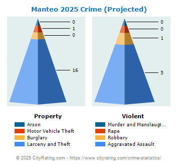 Manteo Crime 2025