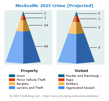 Mocksville Crime 2025