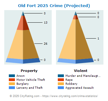 Old Fort Crime 2025