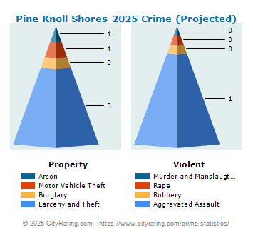 Pine Knoll Shores Crime 2025