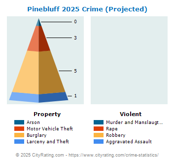 Pinebluff Crime 2025