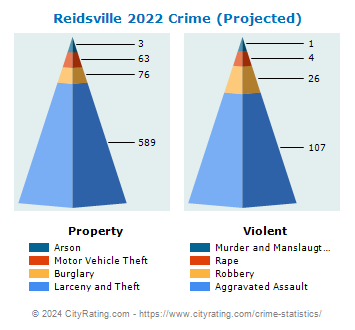 reidsville crime blotter
