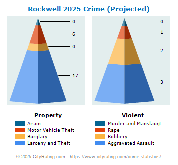 Rockwell Crime 2025