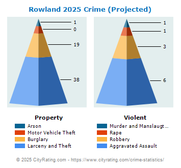 Rowland Crime 2025