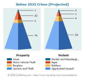 Selma Crime 2025